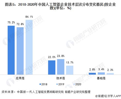 2021年中國人工智能行業市場發展現狀分析 應用需求引領發展，軟件創新驅動未來